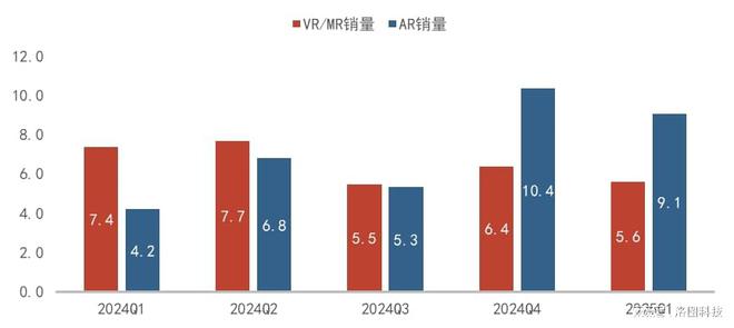 JBO竞博入口2025Q1中国AR装备销量大增116%；AI拍摄眼镜快速兴起雷鸟