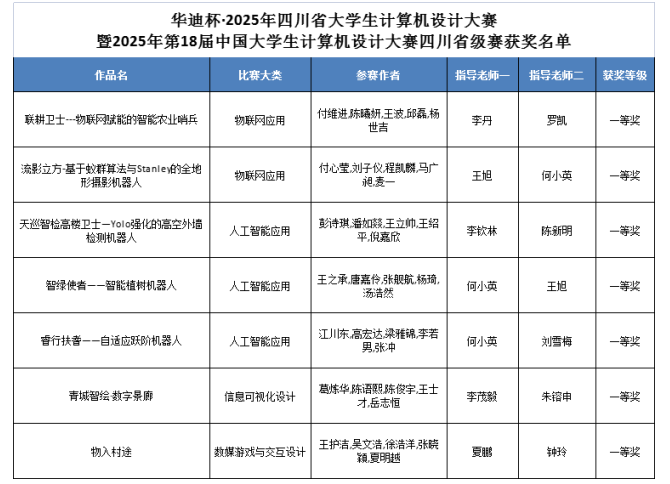 JBO竞博官网电子科技大学成都学院门生获中国大门生计较机设想大赛省一等奖